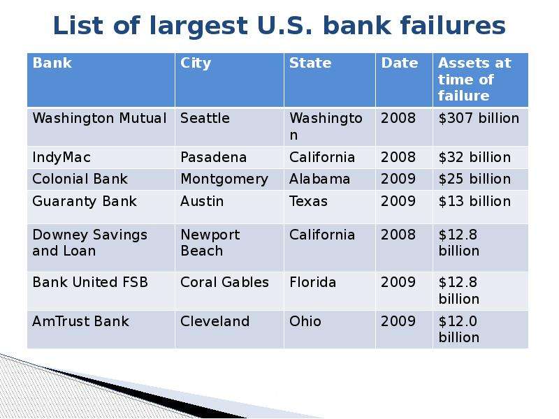 List of largest U.S. bank