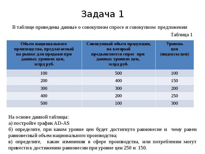 Презентация Задача 1 В таблице приведены данные о совокупном спросе и совокупном предложении Таблица 1