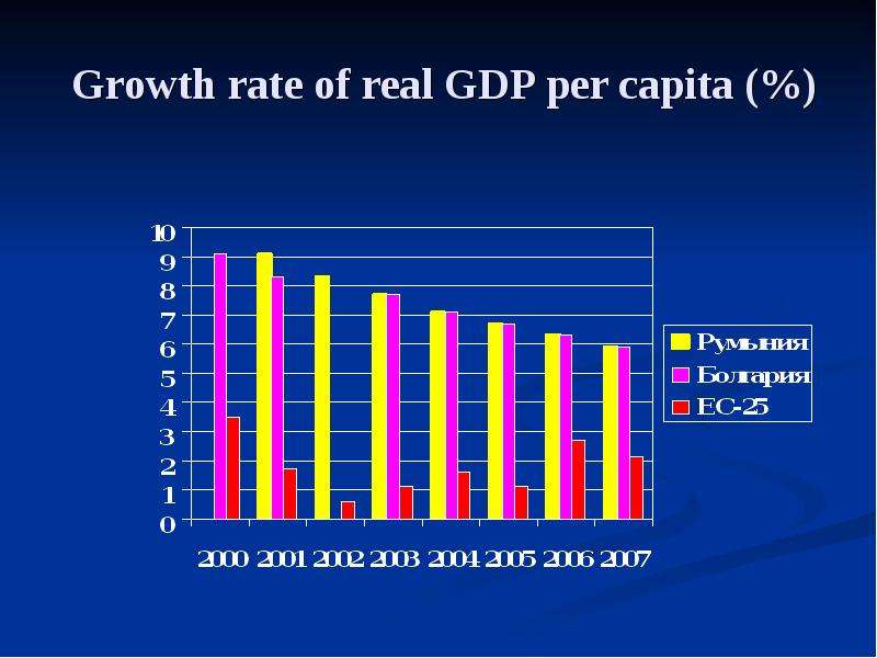 Growth rate of real GDP per