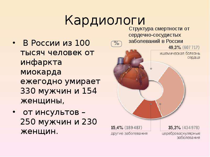 Кардиологи В России из тысяч