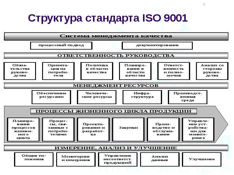 Структура стандарта ISO