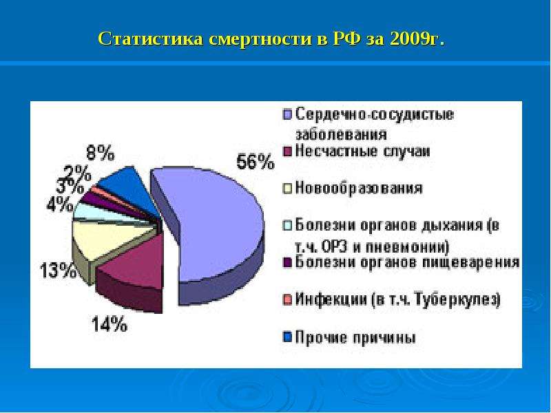 Статистика смертности в РФ за