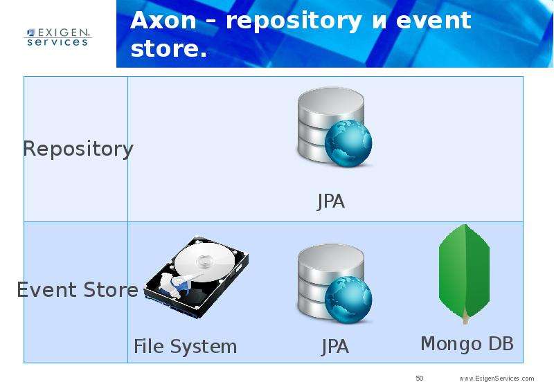 Axon repository и event store.