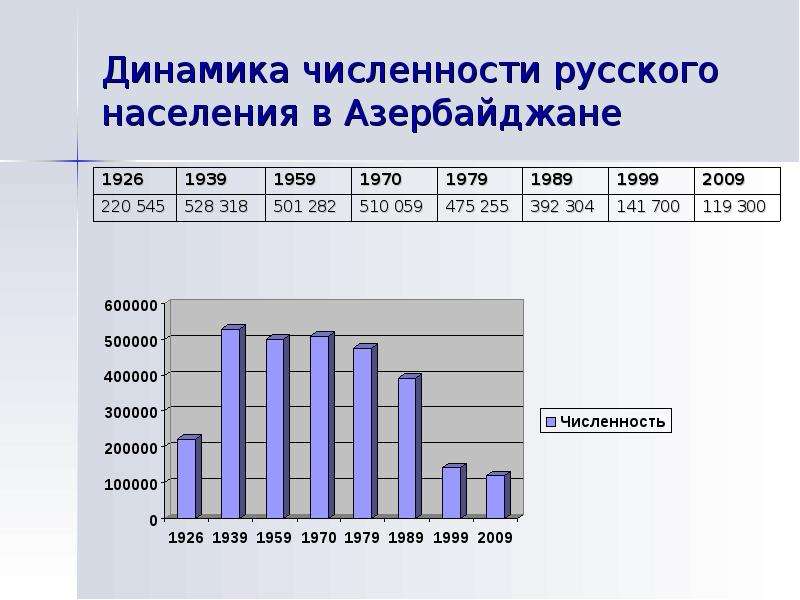 Динамика численности русского