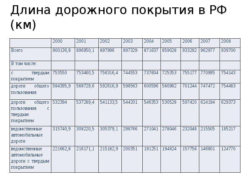 Длина дорожного покрытия в РФ