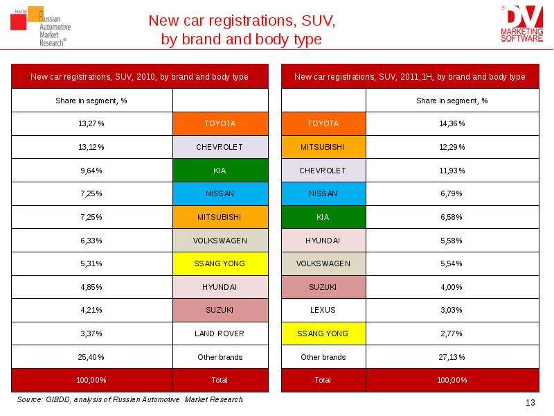 New car registrations, SUV,