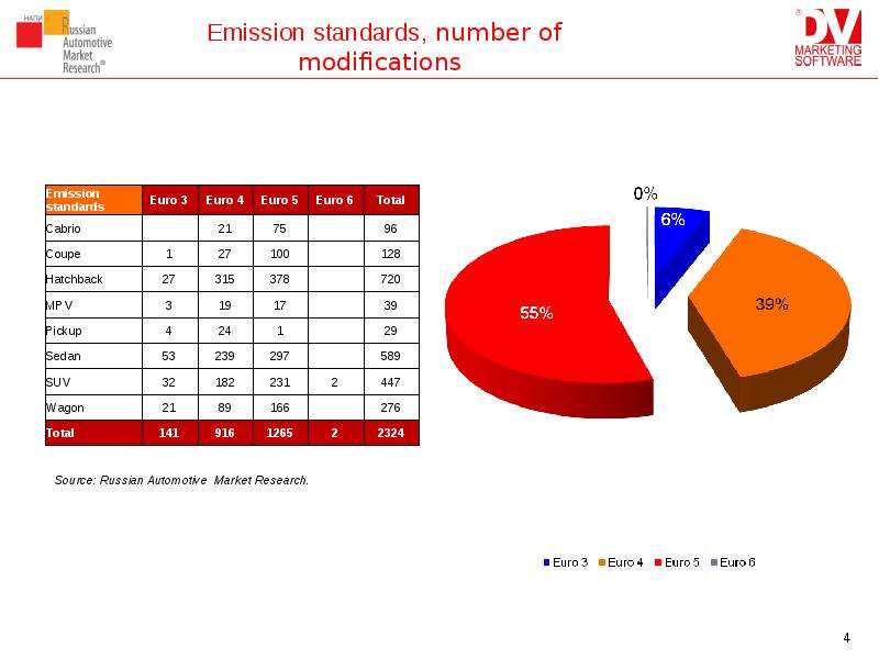 Emission standards, number of