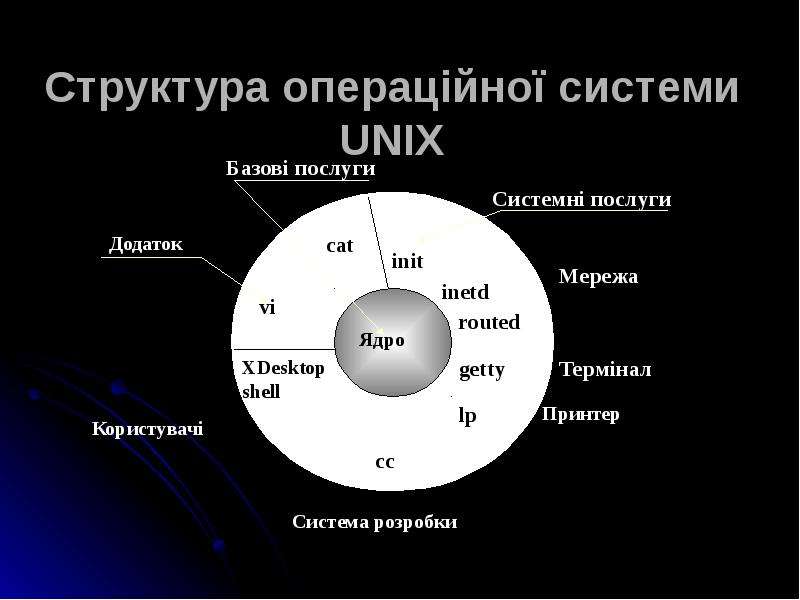 Структура операц йно системи