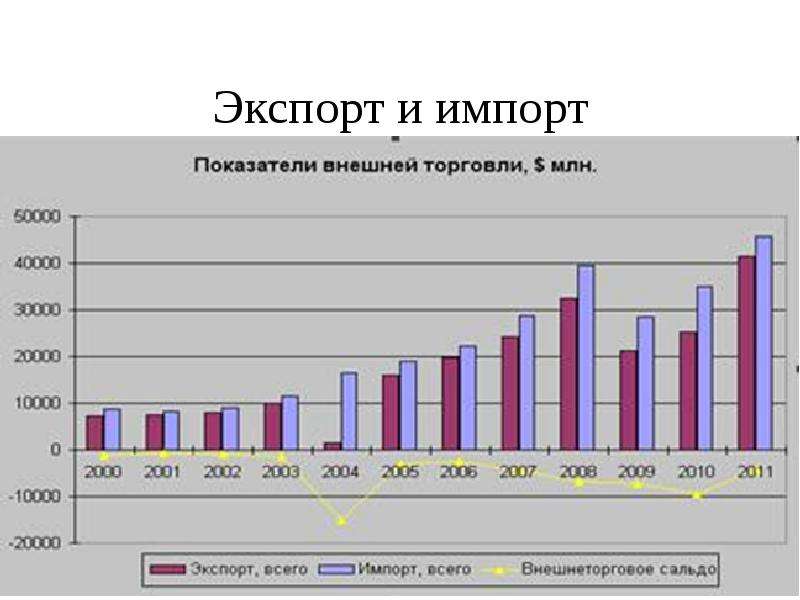 Экспорт и импорт Россия