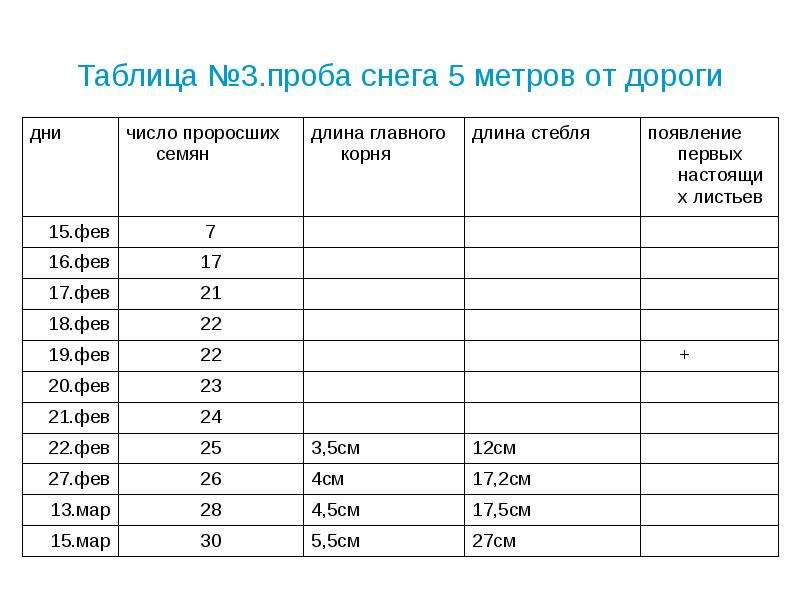 Таблица .проба снега метров