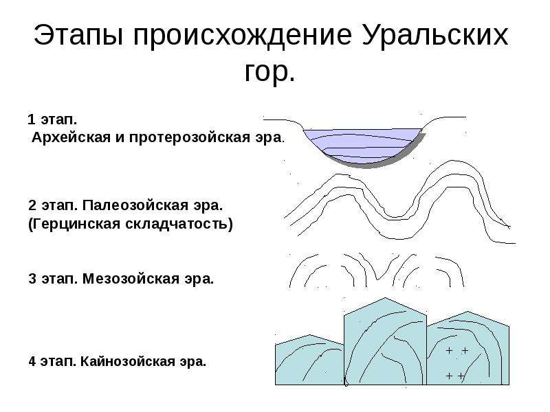 Этапы происхождение Уральских