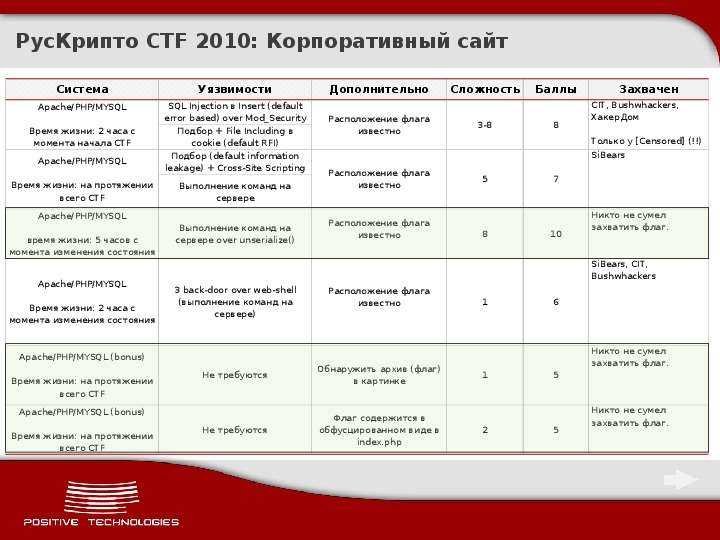 РусКрипто CTF Корпоративный