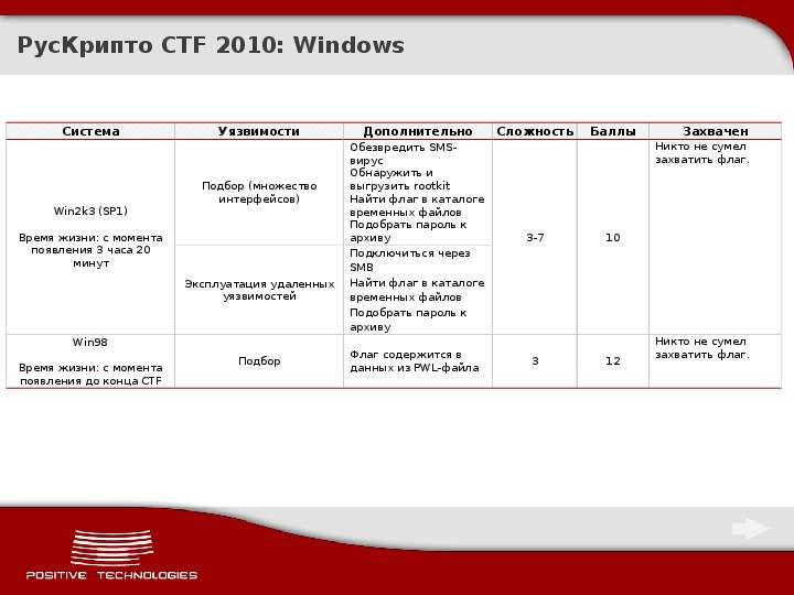 РусКрипто CTF Windows