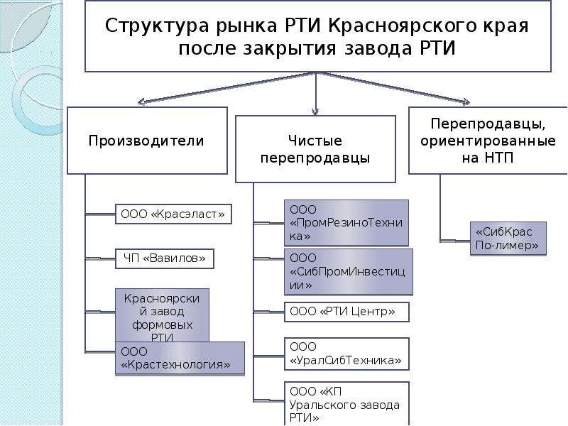 Структура рынка РТИ