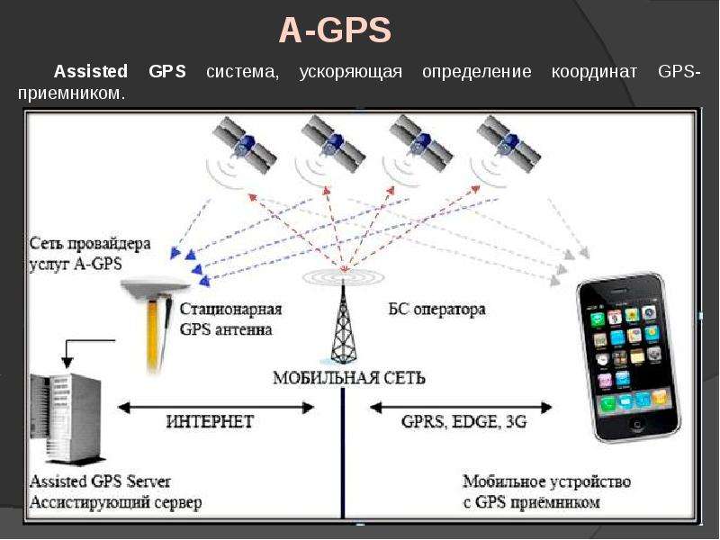 A-GPS Assisted GPS система,