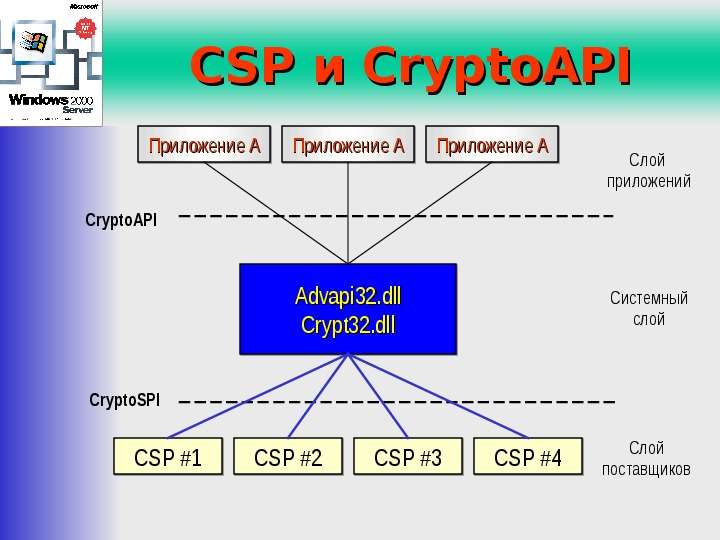 CSP и CryptoAPI