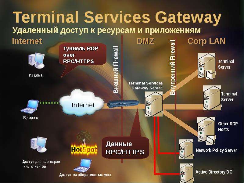 Terminal Services Gateway