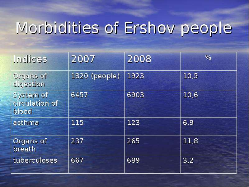 Morbidities of Ershov people