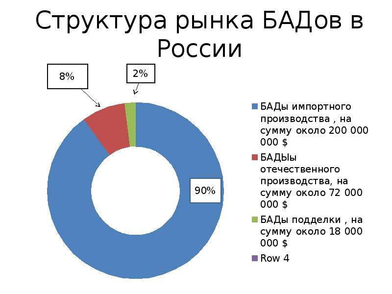 Структура рынка БАДов в России