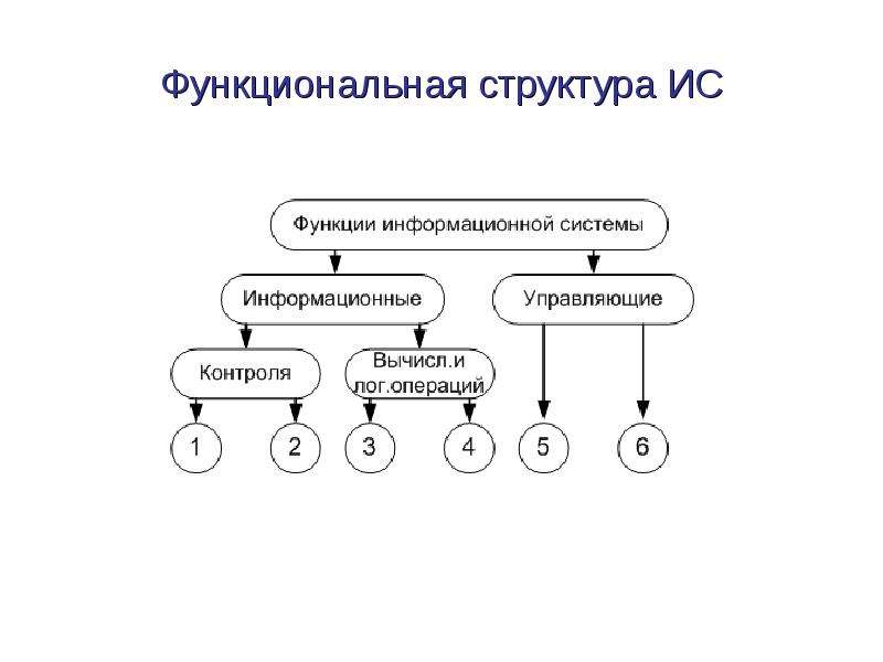 Функциональная структура ИС