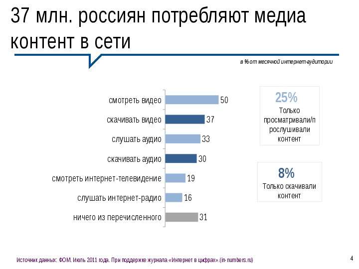 млн. россиян потребляют медиа