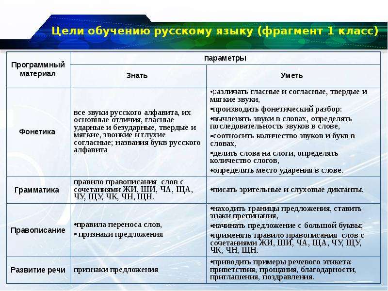 Цели обучению русскому языку