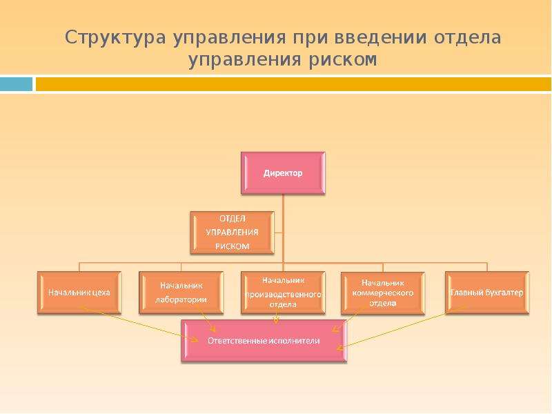 Структура управления при