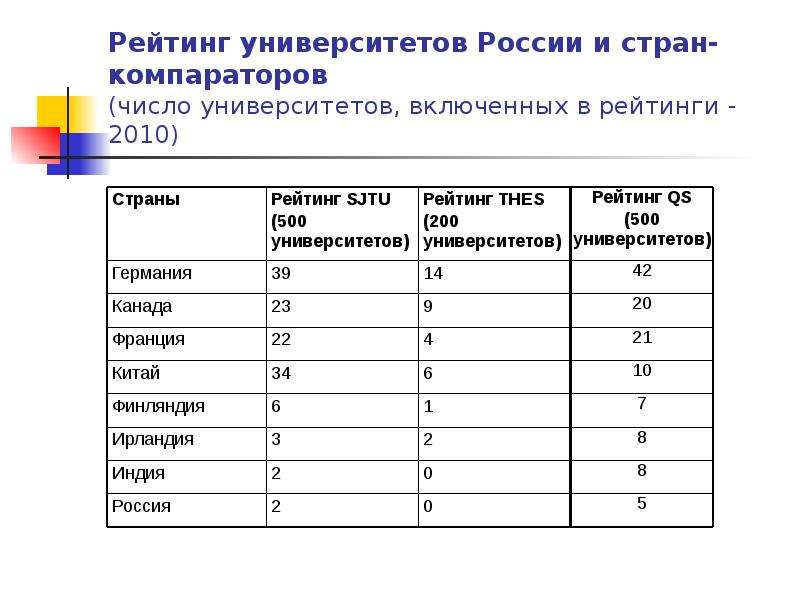 Рейтинг университетов России