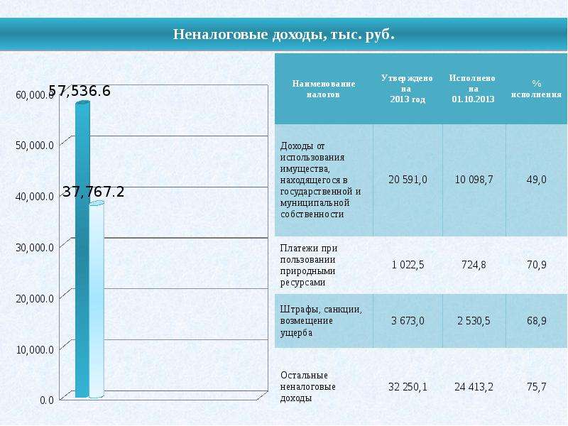 Неналоговые доходы, тыс. руб.
