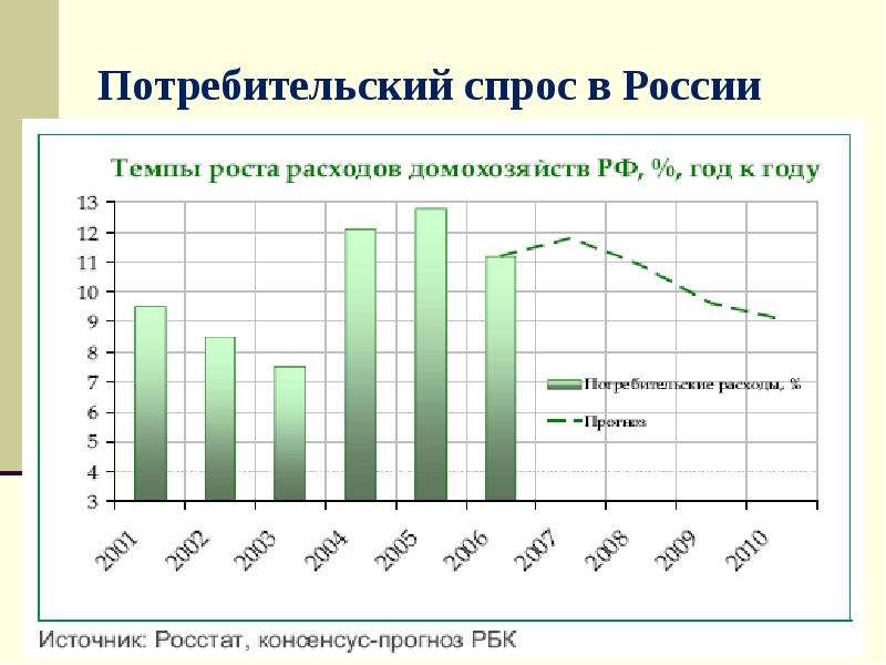 Потребительский спрос в России