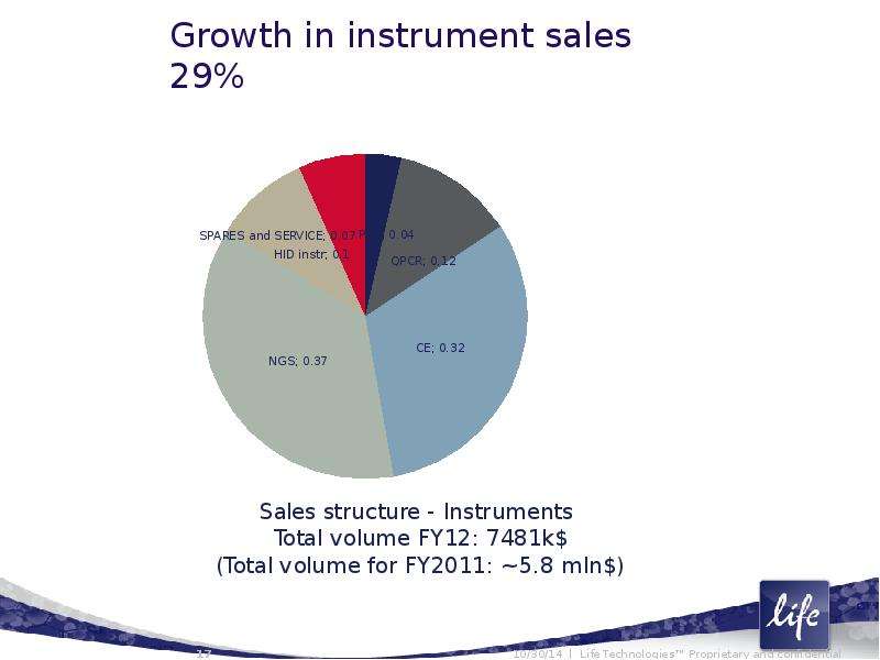 Growth in instrument sales