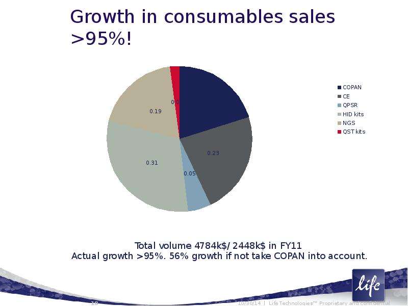 Growth in consumables sales