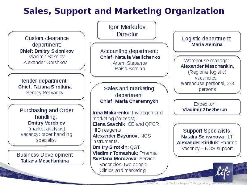 Sales, Support and Marketing
