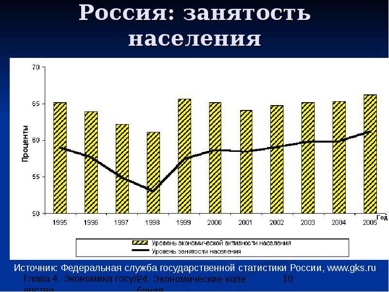 Россия занятость населения