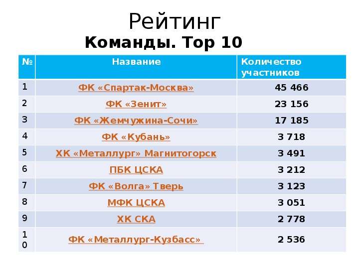 Рейтинг Команды. Top Vkontakte