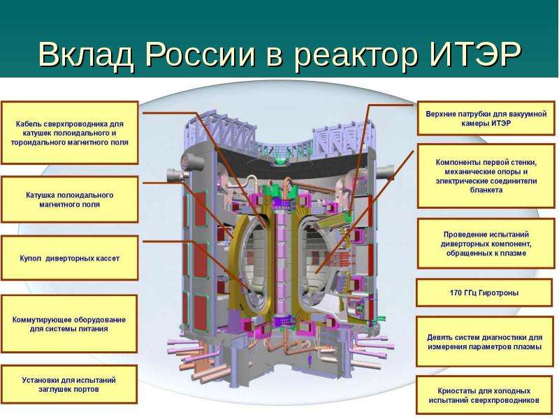 Вклад России в реактор ИТЭР