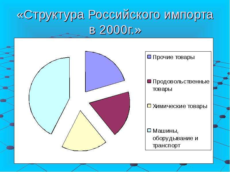 Структура Российского импорта