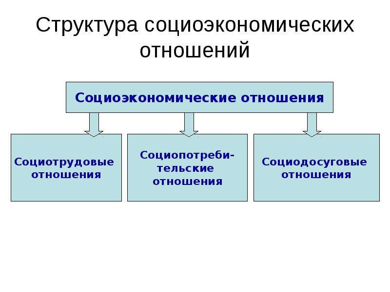 Структура социоэкономических