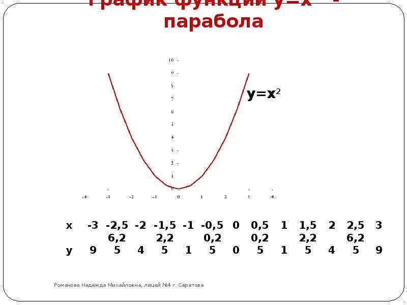 График функции y x - парабола