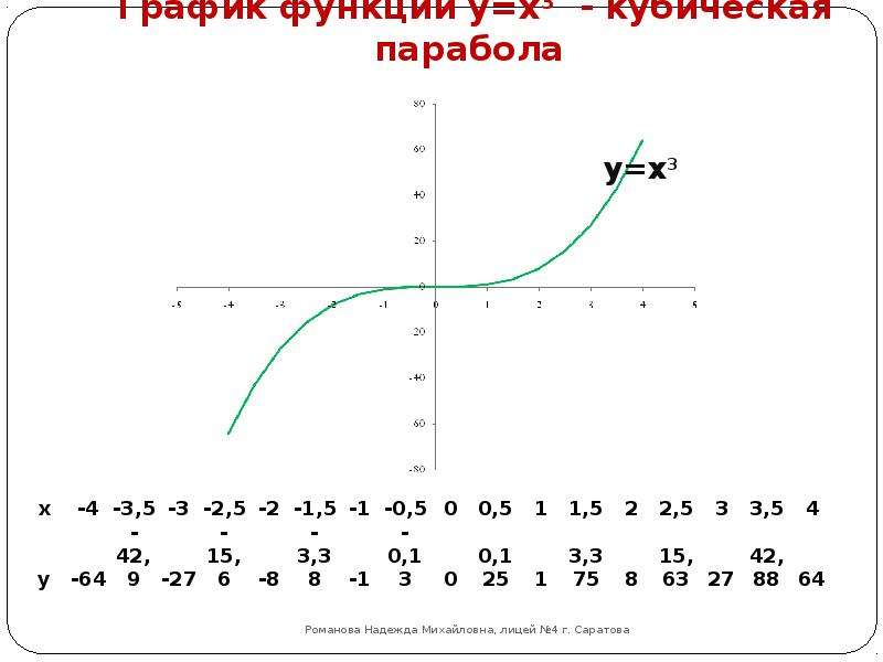График функции y x -