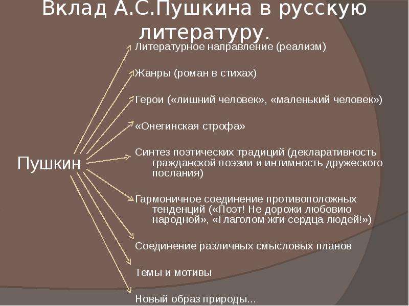 Вклад А.С.Пушкина в русскую