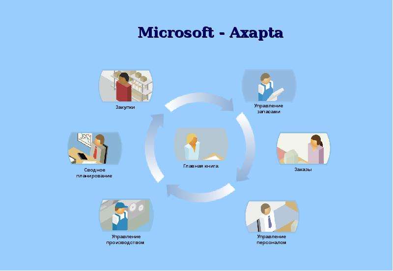 Microsoft - Axapta