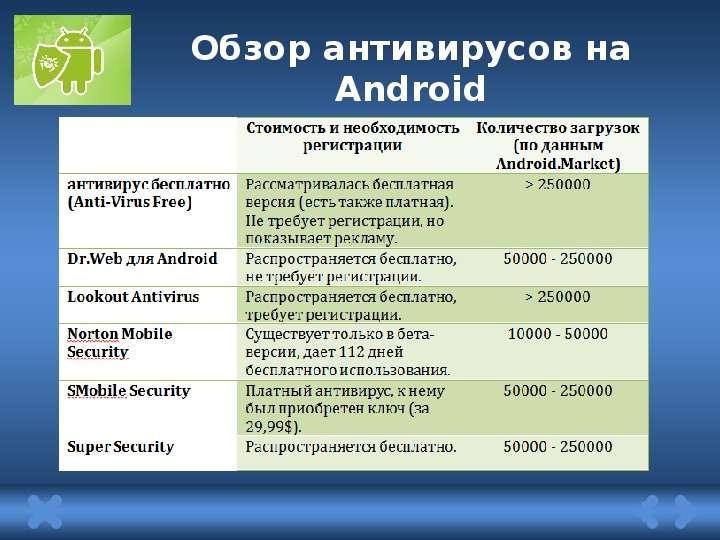 Обзор антивирусов на Android