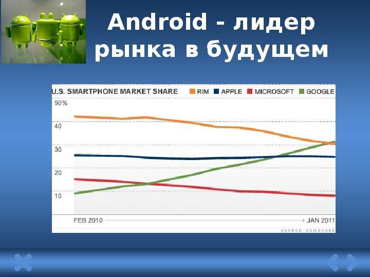 Android - лидер рынка в