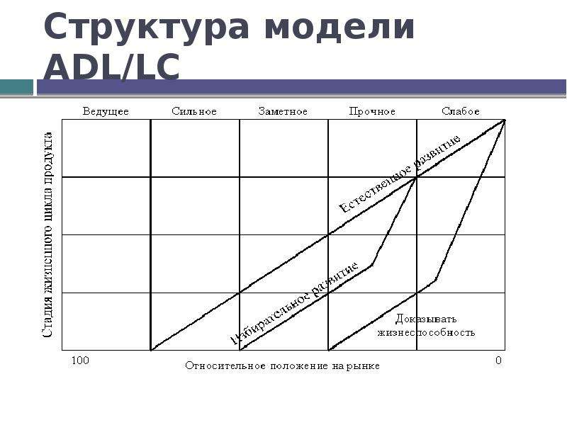 Структура модели ADL LC