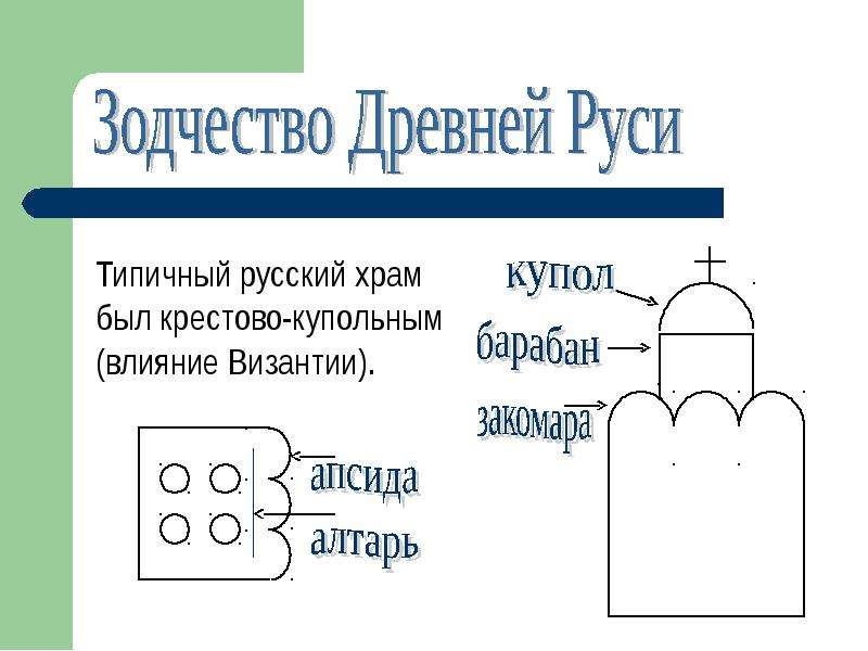 Типичный русский храм был
