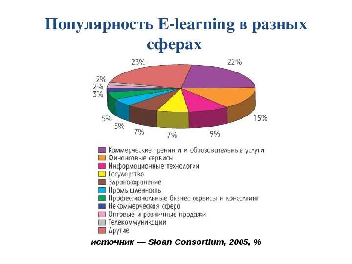 Популярность E-learning в