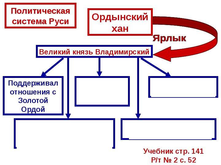 Политическая система Руси
