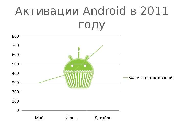 Активации Android в году