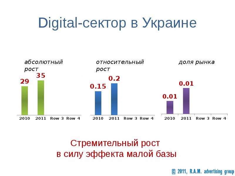 Digital-сектор в Украине